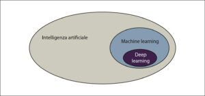 Il deep learning è una parte del machine learning